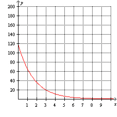 <strong>Using the graph below determine . </strong> A) 0.33 B) 0.05 C) 120 D) 19.84 E) 3