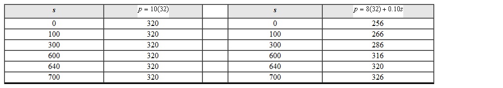 <strong>You are choosing between two jobs. Job one pays $10 per hour for 32 hours per week. Job 2 pays $8 per hour plus a commission of 10% of your sales again based on 32 hours per week. At what amount of sales is your weekly pay the same at the two jobs? Let s be your amount of sales and let p be amount of pay. Use the table of values to solve the system. </strong> A) at sales of $100 B) at sales of $300 C) at sales of $640 D) at sales of $700
