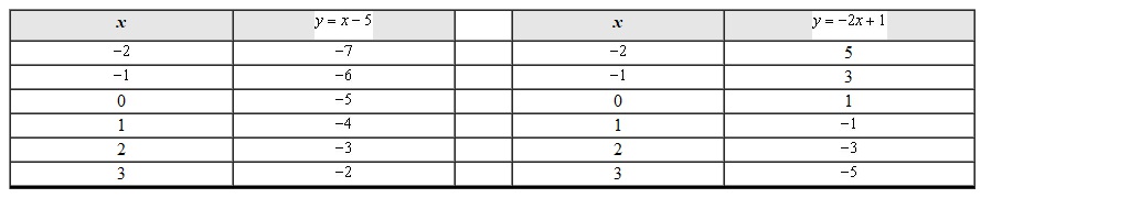 <strong>Use the table of values to solve the system. </strong> A) B) C) D)