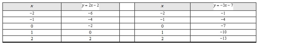 <strong>Use the table of values to solve the system. </strong> A) B) C) D)