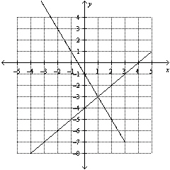 Use the graph to determine the solution to the system of equations.