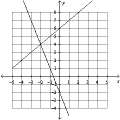 Use the graph to determine the solution to the system of equations.