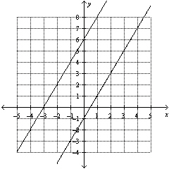 Use the graph to determine the solution to the system of equations.