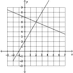 Use the graph to determine the solution to the system of equations.  