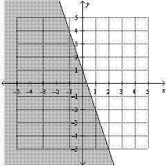 Write the linear inequality for the given graph.  