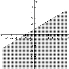 Write the linear inequality for the given graph.  