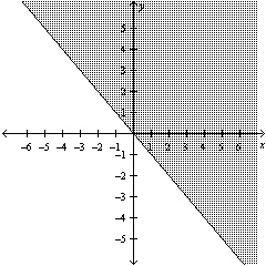 Write the linear inequality for the given graph.  