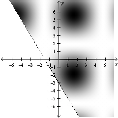 Write the linear inequality for the given graph.  