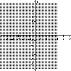 Write the linear inequality for the given graph.  