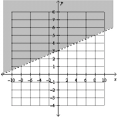 Write the linear inequality for the given graph.  