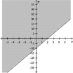 Write the linear inequality for the given graph.  