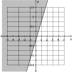 Write the linear inequality for the given graph.  