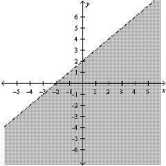 The graph below shows the solution set to an inequality. Is the point in the solution set?