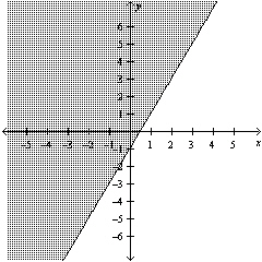 The graph below shows the solution set to an inequality. Is the point in the solution set?