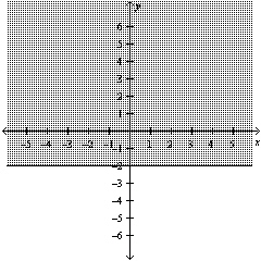 The graph below shows the solution set to an inequality. Is the point in the solution set?