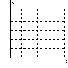 You need to spend under $40 each week on breakfast and lunch bought out. Breakfast costs $4 per day and lunch costs $7 per day. Let b be the number of days you buy breakfast out each week and let h be the number of days you buy lunch out each week. Write the inequality described here and graph its solution set.