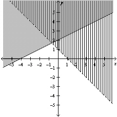 Determine whether the given point is in the solution set of the system of inequalities graphed below.