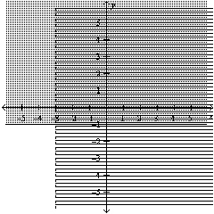 Determine whether the given point is in the solution set of the system of inequalities graphed below.