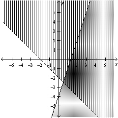 Determine whether the given point is in the solution set of the system of inequalities graphed below.