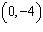 Determine whether the given point is in the solution set of the system of inequalities graphed below.