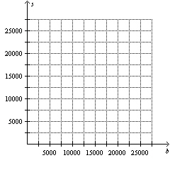 You just inherited $25000. You are willing to invest up to the entire amount. The plan is to invest some of it in a bond fund that yields 4% per year and the rest of the invested amount in a stock fund that yields 10% per year. You want at least $1400 in investment income per year. Let b be the amount you invest in the bond fund and let s be the amount that you invest in the stock fund. Write the system of linear inequalities that describes this situation and graphically solve the system of inequalities.
