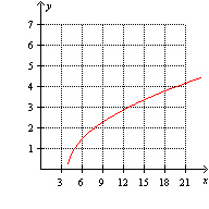 <strong>Which one of the following graphs illustrate the function ?</strong> A) B) C) D) E)