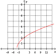 <strong>Which one of the following graphs illustrate the function ?</strong> A) B) C) D) E)