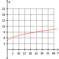 <strong>Which one of the following graphs illustrate the function ?</strong> A) B) C) D) E)