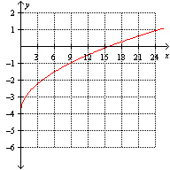 <strong>Which one of the following graphs illustrate the function ?</strong> A) B) C) D) E)
