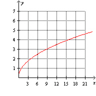 <strong>Which one of the following graphs illustrate the function ?</strong> A) B) C) D) E)