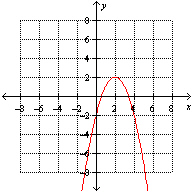 <strong>Which one of the following graphs illustrate the function ?</strong> A) B) C) None of these options D) E)