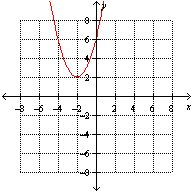 <strong>Which one of the following graphs illustrate the function ?</strong> A) B) C) None of these options D) E)