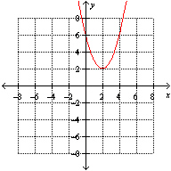 <strong>Which one of the following graphs illustrate the function ?</strong> A) B) C) None of these options D) E)