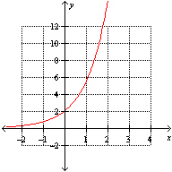 <strong>Which one of the following graphs illustrate the function ?</strong> A) B) C) None of these options D) E)