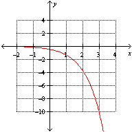 <strong>Which one of the following graphs illustrate the function ?</strong> A) B) C) None of these options D) E)