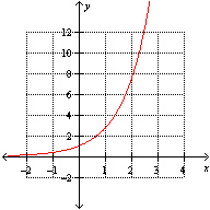 <strong>Which one of the following graphs illustrate the function ?</strong> A) B) C) None of these options D) E)