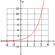 <strong>Which one of the following graphs illustrate the function ?</strong> A) B) C) None of these options D) E)