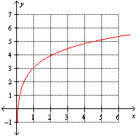 <strong>Which one of the following graphs illustrate the function ?</strong> A) B) C) None of these options D) E)