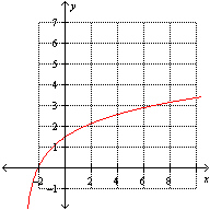 <strong>Which one of the following graphs illustrate the function ?</strong> A) B) C) None of these options D) E)