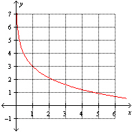 <strong>Which one of the following graphs illustrate the function ?</strong> A) B) C) None of these options D) E)