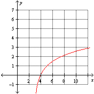 <strong>Which one of the following graphs illustrate the function ?</strong> A) B) C) None of these options D) E)