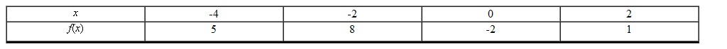 <strong>A function f is given by the table. Find when </strong> A) 5 B) -4 C) 8 D) 0 E) -2