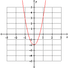 <strong>The graph of g is given below and represents a translation of the graph of . Which one of the functions best describes the graph of g . </strong> A) B) C) D) E)