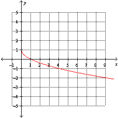 <strong>The graph of g is given below and represents a transformation of the graph of . Which one of the functions best describes the graph of g . </strong> A) B) C) D) E)