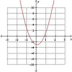 <strong>Using the graph below find the x -value at which the minimum value of the function occurs. </strong> A) B) C) D) E)