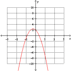<strong>Using the graph below find the x -value at which the maximum value of the function occurs. </strong> A) B) C) D) E)