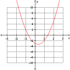 Using the graph below find the y -value at which the minimum value of the function occurs.