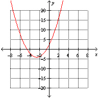 <strong>Which one of the following is the graph for the function ?</strong> A) B) C) None of these options D) E)
