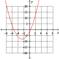 <strong>Which one of the following is the graph for the function ?</strong> A) B) C) None of these options D) E)
