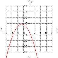 <strong>Which one of the following is the graph for the function ?</strong> A) B) C) None of these options D) E)